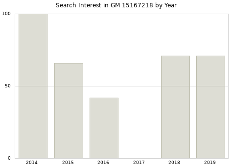 Annual search interest in GM 15167218 part.