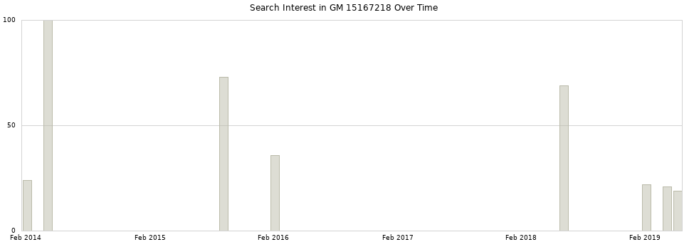 Search interest in GM 15167218 part aggregated by months over time.