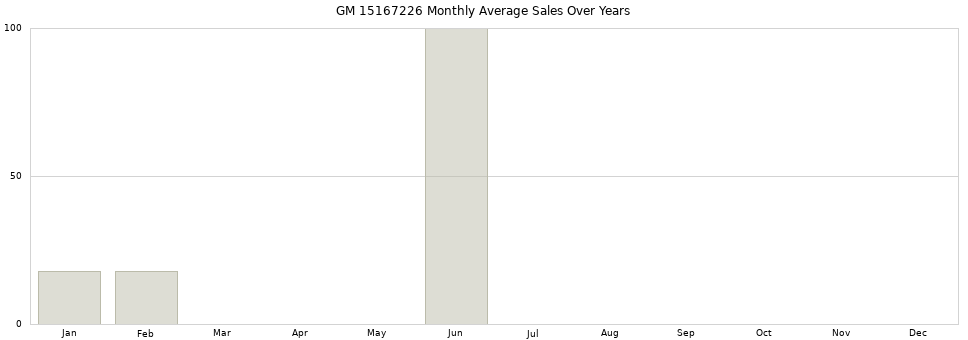 GM 15167226 monthly average sales over years from 2014 to 2020.