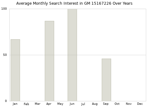 Monthly average search interest in GM 15167226 part over years from 2013 to 2020.