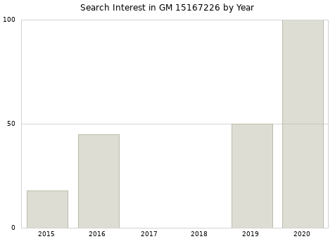 Annual search interest in GM 15167226 part.