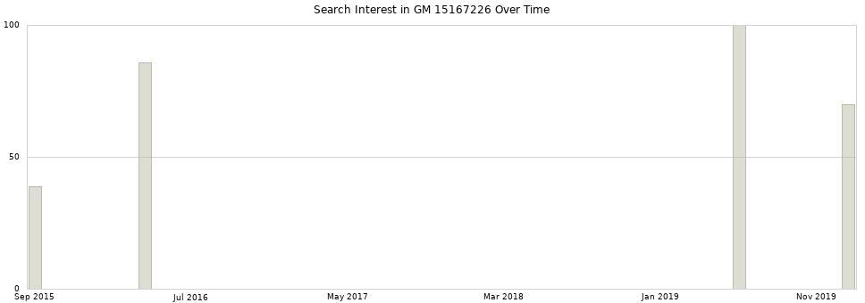 Search interest in GM 15167226 part aggregated by months over time.