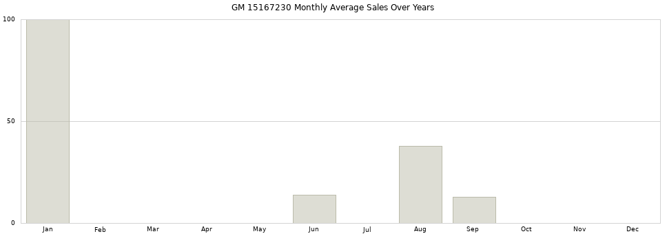GM 15167230 monthly average sales over years from 2014 to 2020.