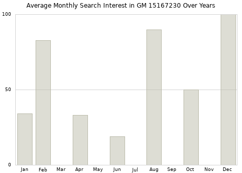 Monthly average search interest in GM 15167230 part over years from 2013 to 2020.