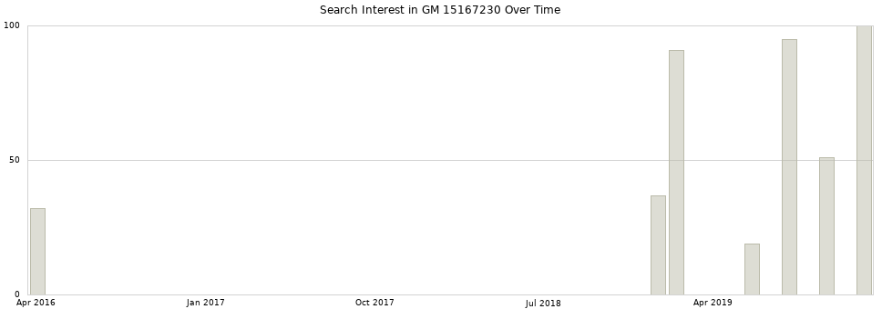 Search interest in GM 15167230 part aggregated by months over time.