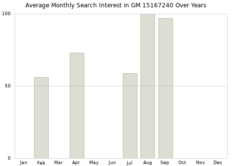 Monthly average search interest in GM 15167240 part over years from 2013 to 2020.