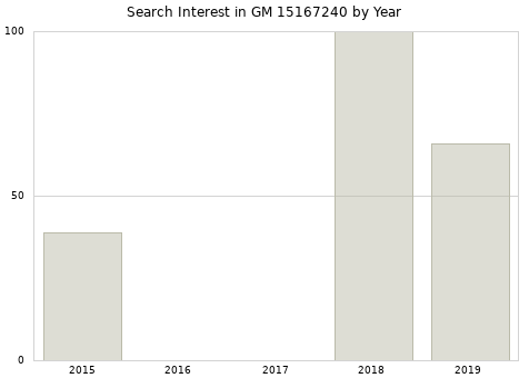 Annual search interest in GM 15167240 part.