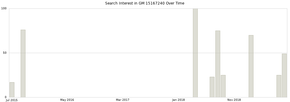 Search interest in GM 15167240 part aggregated by months over time.
