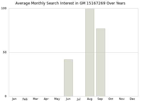 Monthly average search interest in GM 15167269 part over years from 2013 to 2020.