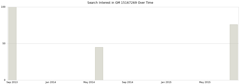 Search interest in GM 15167269 part aggregated by months over time.