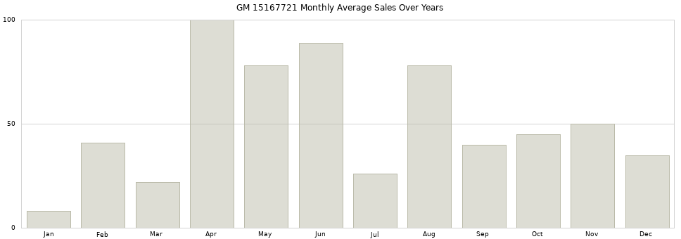 GM 15167721 monthly average sales over years from 2014 to 2020.