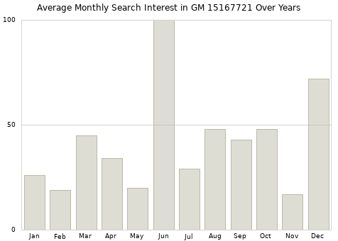 Monthly average search interest in GM 15167721 part over years from 2013 to 2020.