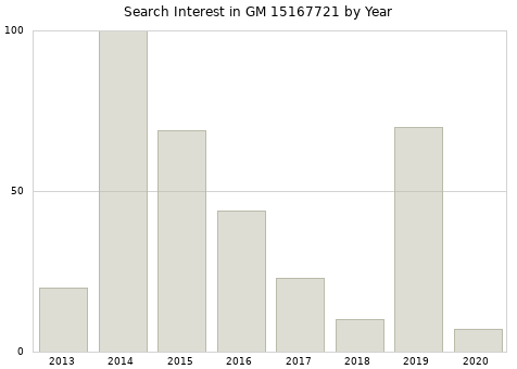 Annual search interest in GM 15167721 part.