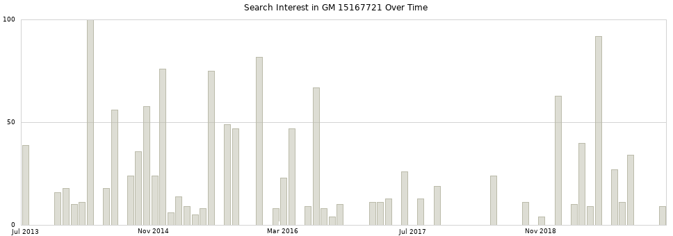 Search interest in GM 15167721 part aggregated by months over time.