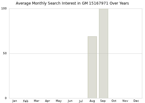 Monthly average search interest in GM 15167971 part over years from 2013 to 2020.
