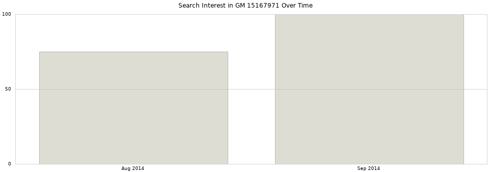 Search interest in GM 15167971 part aggregated by months over time.
