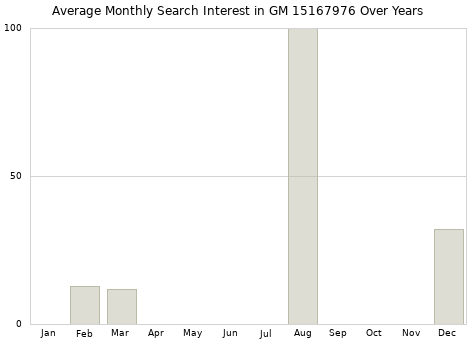 Monthly average search interest in GM 15167976 part over years from 2013 to 2020.