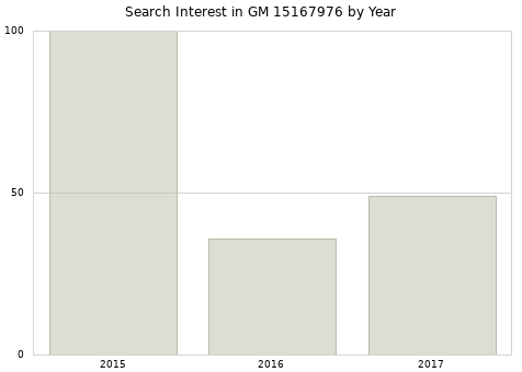 Annual search interest in GM 15167976 part.
