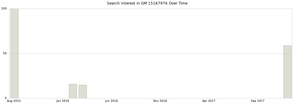 Search interest in GM 15167976 part aggregated by months over time.