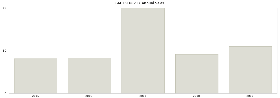 GM 15168217 part annual sales from 2014 to 2020.