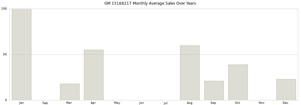 GM 15168217 monthly average sales over years from 2014 to 2020.