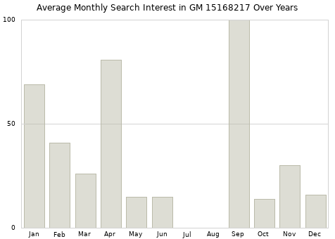 Monthly average search interest in GM 15168217 part over years from 2013 to 2020.