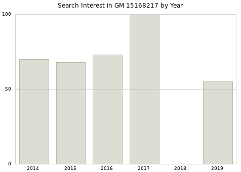 Annual search interest in GM 15168217 part.