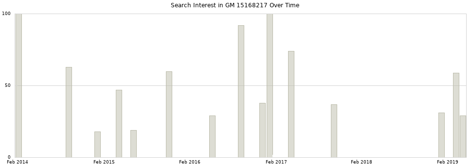 Search interest in GM 15168217 part aggregated by months over time.