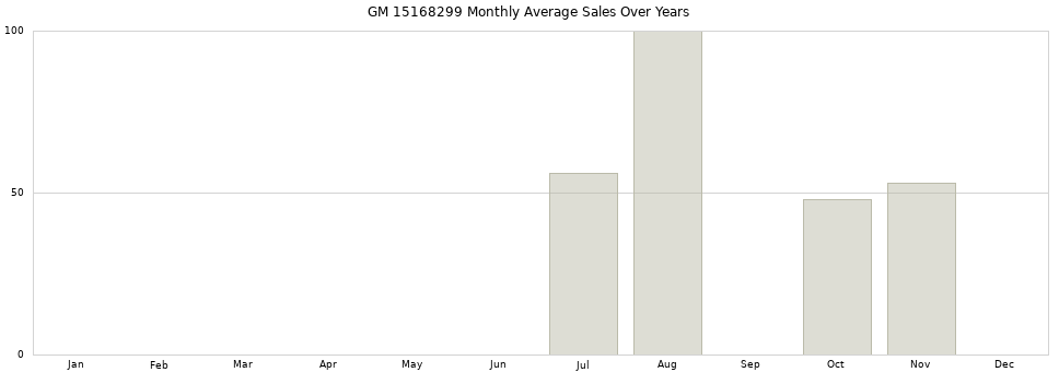 GM 15168299 monthly average sales over years from 2014 to 2020.