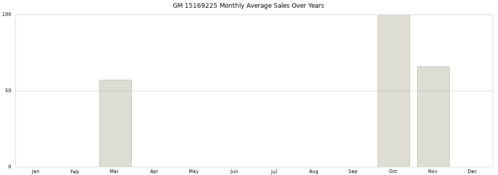 GM 15169225 monthly average sales over years from 2014 to 2020.