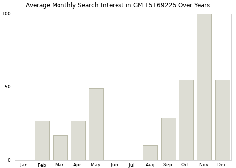 Monthly average search interest in GM 15169225 part over years from 2013 to 2020.