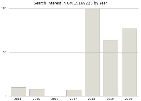 Annual search interest in GM 15169225 part.