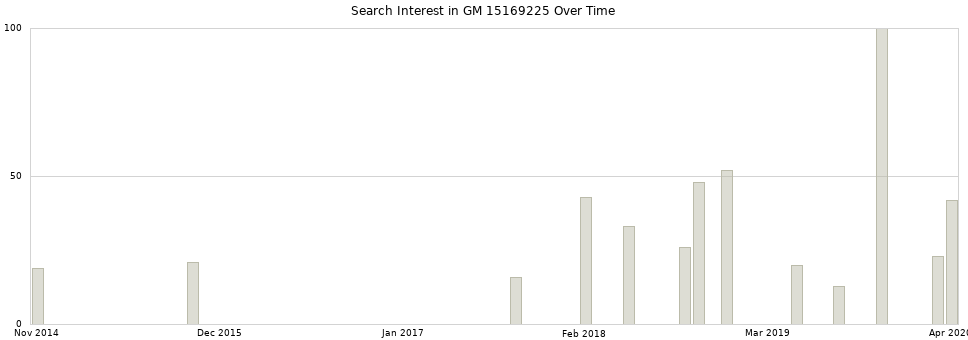 Search interest in GM 15169225 part aggregated by months over time.