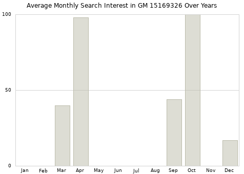 Monthly average search interest in GM 15169326 part over years from 2013 to 2020.