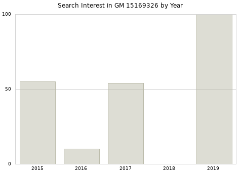 Annual search interest in GM 15169326 part.