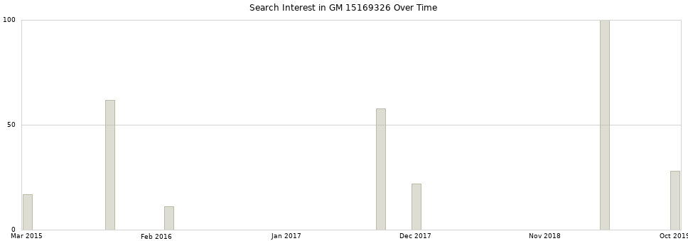 Search interest in GM 15169326 part aggregated by months over time.