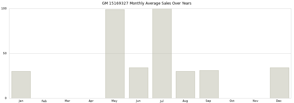 GM 15169327 monthly average sales over years from 2014 to 2020.