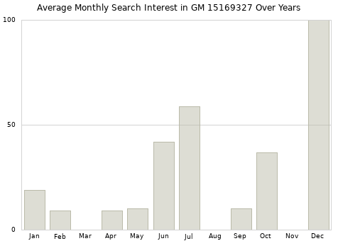 Monthly average search interest in GM 15169327 part over years from 2013 to 2020.