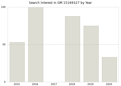 Annual search interest in GM 15169327 part.