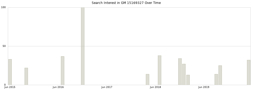Search interest in GM 15169327 part aggregated by months over time.