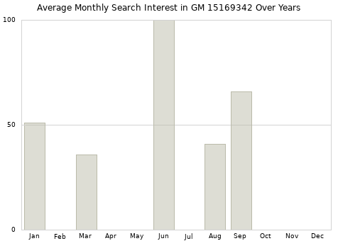 Monthly average search interest in GM 15169342 part over years from 2013 to 2020.