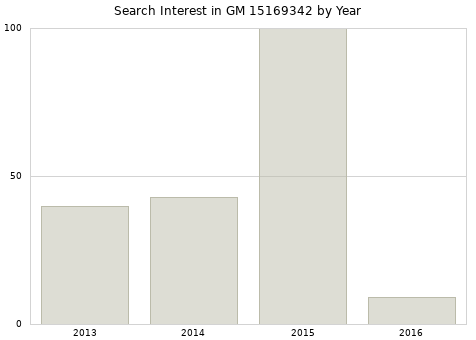 Annual search interest in GM 15169342 part.