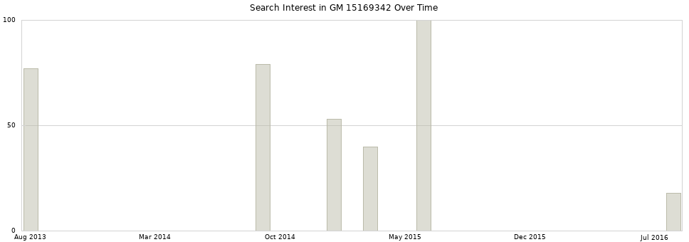 Search interest in GM 15169342 part aggregated by months over time.