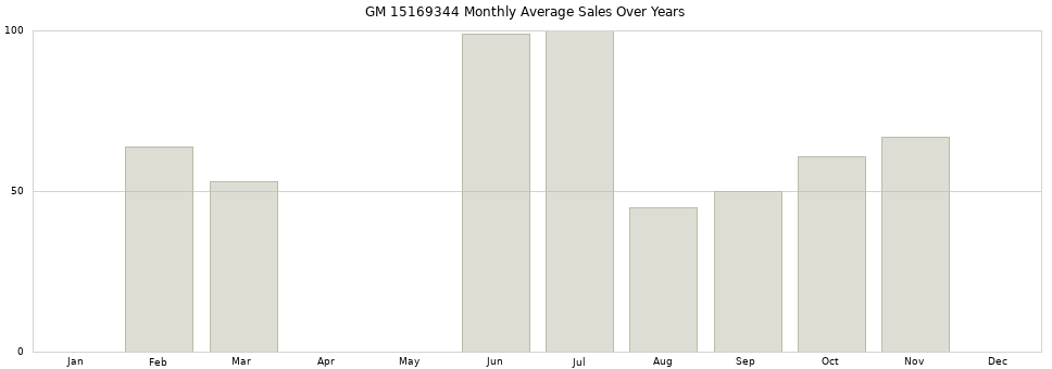 GM 15169344 monthly average sales over years from 2014 to 2020.