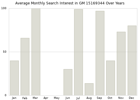 Monthly average search interest in GM 15169344 part over years from 2013 to 2020.