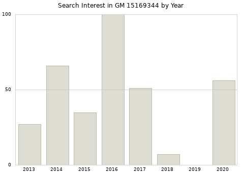 Annual search interest in GM 15169344 part.
