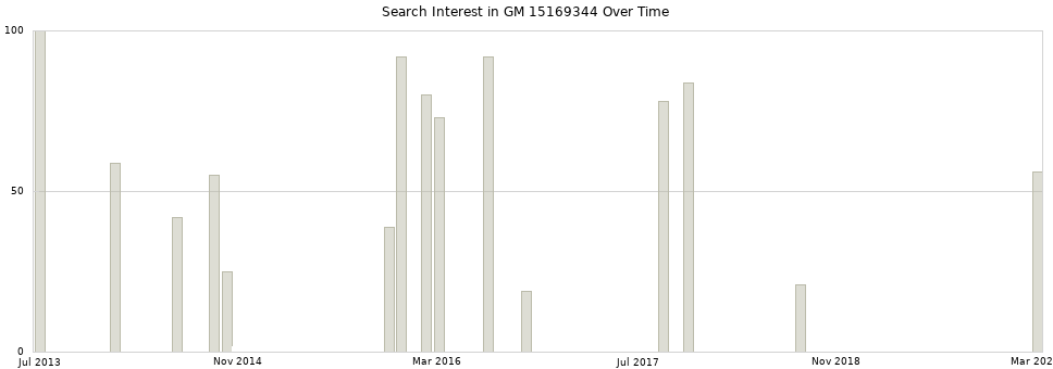 Search interest in GM 15169344 part aggregated by months over time.