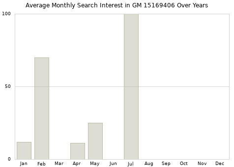 Monthly average search interest in GM 15169406 part over years from 2013 to 2020.