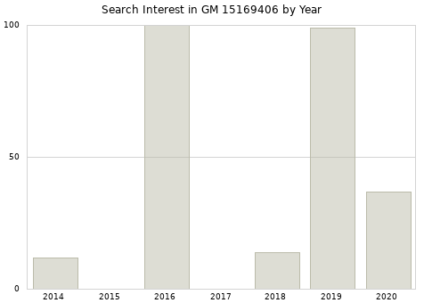 Annual search interest in GM 15169406 part.