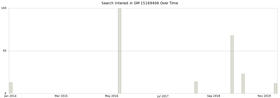 Search interest in GM 15169406 part aggregated by months over time.